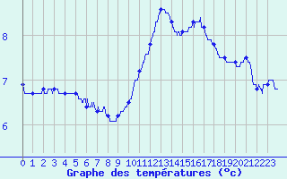 Courbe de tempratures pour Quimper (29)