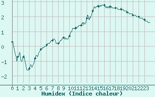 Courbe de l'humidex pour Lons-le-Saunier (39)