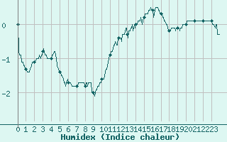 Courbe de l'humidex pour Markstein Crtes (68)