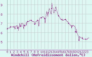 Courbe du refroidissement olien pour Chteau-Chinon (58)