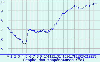 Courbe de tempratures pour Paris - Montsouris (75)