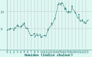 Courbe de l'humidex pour Chlons-en-Champagne (51)