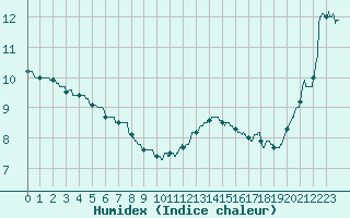 Courbe de l'humidex pour Alenon (61)