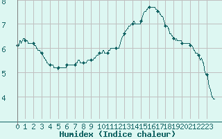 Courbe de l'humidex pour Saint-Dizier (52)