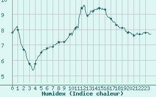 Courbe de l'humidex pour Le Chteau-d'Olonne (85)