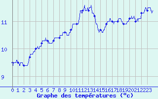 Courbe de tempratures pour Le Touquet (62)