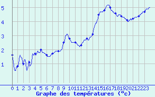 Courbe de tempratures pour Cherbourg (50)