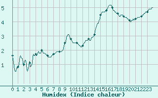 Courbe de l'humidex pour Cherbourg (50)