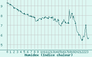 Courbe de l'humidex pour Cherbourg (50)