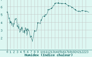 Courbe de l'humidex pour Ambrieu (01)