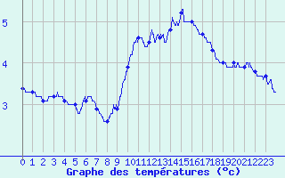 Courbe de tempratures pour Bessey (21)