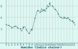 Courbe de l'humidex pour Bessey (21)