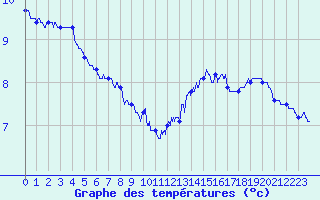 Courbe de tempratures pour Lormes (58)
