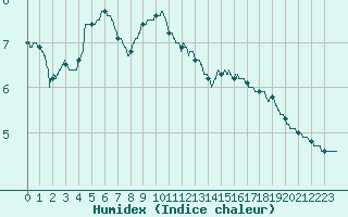 Courbe de l'humidex pour Clermont-Ferrand (63)