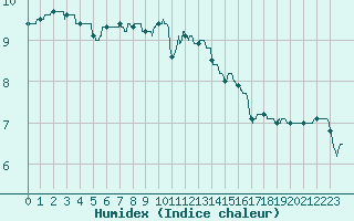 Courbe de l'humidex pour Roissy (95)