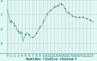 Courbe de l'humidex pour Melun (77)