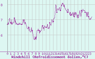Courbe du refroidissement olien pour Le Havre - Octeville (76)