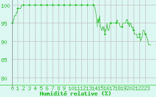 Courbe de l'humidit relative pour Mont-Saint-Vincent (71)