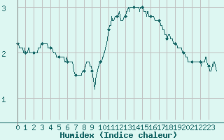 Courbe de l'humidex pour Laval (53)