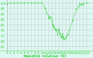 Courbe de l'humidit relative pour Deauville (14)