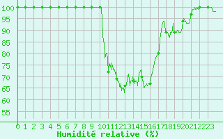 Courbe de l'humidit relative pour Le Touquet (62)