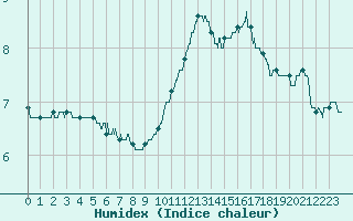 Courbe de l'humidex pour Quimper (29)