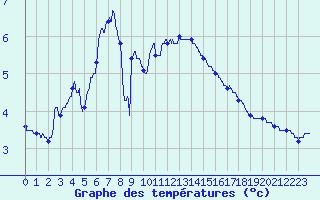 Courbe de tempratures pour Strasbourg (67)