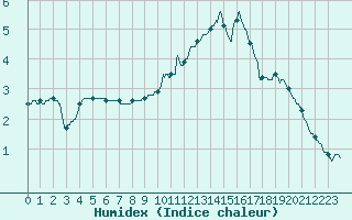 Courbe de l'humidex pour Bourges (18)