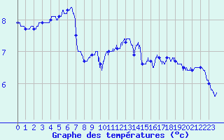 Courbe de tempratures pour Boulogne (62)