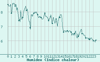 Courbe de l'humidex pour Dunkerque (59)