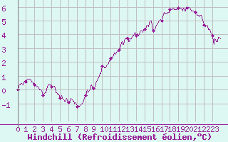 Courbe du refroidissement olien pour Ste (34)