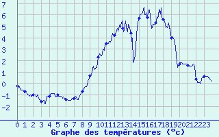Courbe de tempratures pour Metz (57)