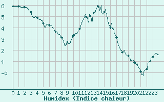 Courbe de l'humidex pour Muret (31)