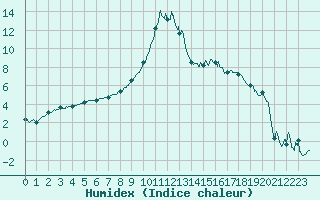 Courbe de l'humidex pour Chteaudun (28)