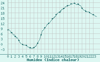 Courbe de l'humidex pour Nevers (58)