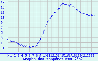 Courbe de tempratures pour Dax (40)