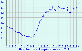 Courbe de tempratures pour Cap Gris-Nez (62)