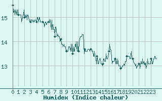 Courbe de l'humidex pour Cap Corse (2B)