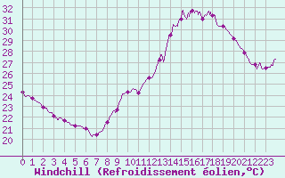 Courbe du refroidissement olien pour Tours (37)
