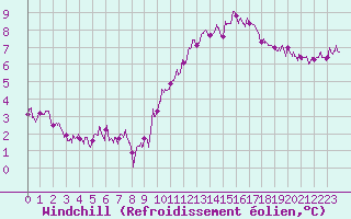 Courbe du refroidissement olien pour Le Mans (72)