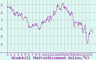 Courbe du refroidissement olien pour Orly (91)