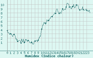 Courbe de l'humidex pour Embrun (05)