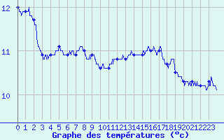 Courbe de tempratures pour Berg (67)