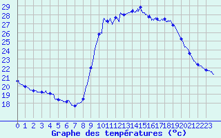 Courbe de tempratures pour Cannes (06)