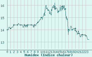 Courbe de l'humidex pour Lorient (56)