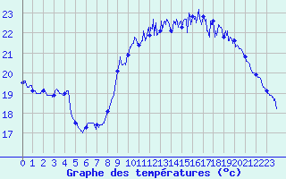 Courbe de tempratures pour Biarritz (64)