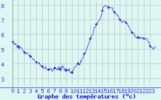 Courbe de tempratures pour Ile de Groix (56)