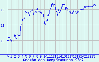 Courbe de tempratures pour Leucate (11)
