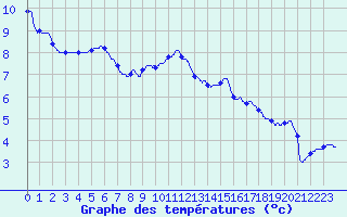 Courbe de tempratures pour Le Bourget (93)