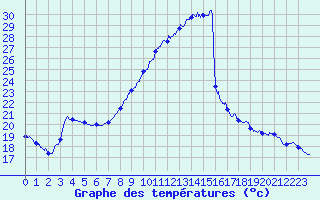 Courbe de tempratures pour Le Havre - Octeville (76)